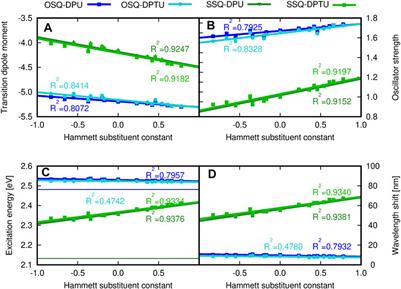 Supramolecular Approach to Tuning the Photophysical Properties of Quadrupolar Squaraines